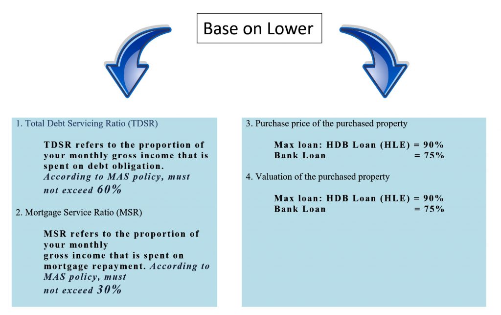 HDBLoanChart HDB Loan