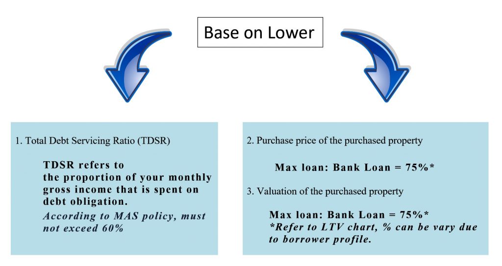 Private Loan Chart Private Loan Chart